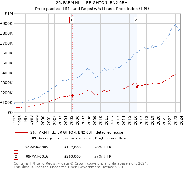 26, FARM HILL, BRIGHTON, BN2 6BH: Price paid vs HM Land Registry's House Price Index