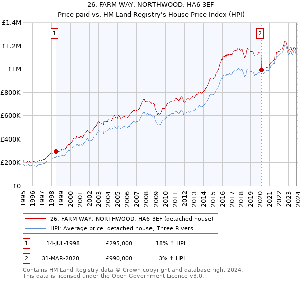 26, FARM WAY, NORTHWOOD, HA6 3EF: Price paid vs HM Land Registry's House Price Index