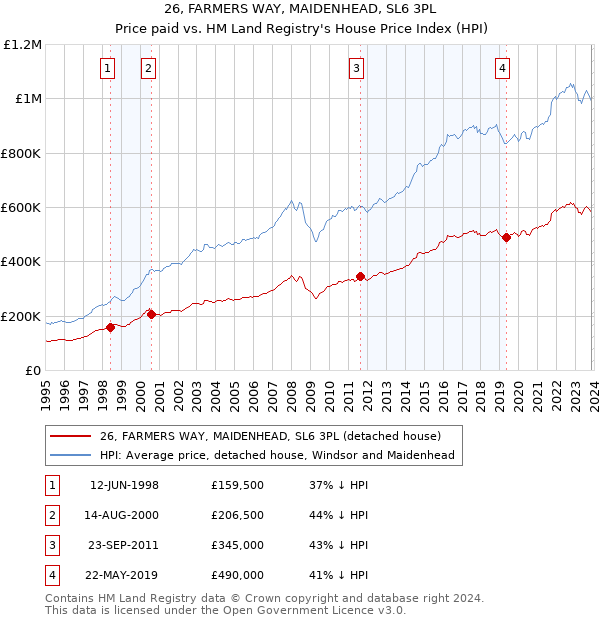 26, FARMERS WAY, MAIDENHEAD, SL6 3PL: Price paid vs HM Land Registry's House Price Index