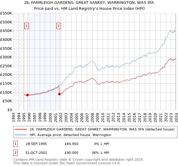 26, FARMLEIGH GARDENS, GREAT SANKEY, WARRINGTON, WA5 3FA: Price paid vs HM Land Registry's House Price Index