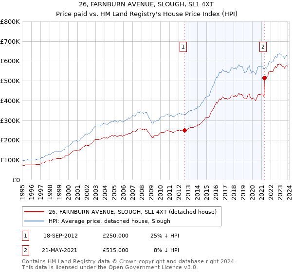 26, FARNBURN AVENUE, SLOUGH, SL1 4XT: Price paid vs HM Land Registry's House Price Index