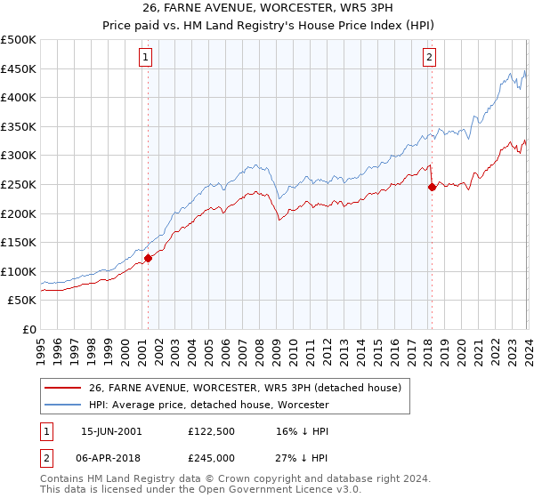 26, FARNE AVENUE, WORCESTER, WR5 3PH: Price paid vs HM Land Registry's House Price Index