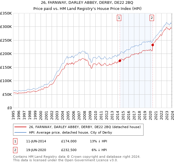 26, FARNWAY, DARLEY ABBEY, DERBY, DE22 2BQ: Price paid vs HM Land Registry's House Price Index
