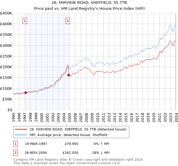 26, FARVIEW ROAD, SHEFFIELD, S5 7TB: Price paid vs HM Land Registry's House Price Index