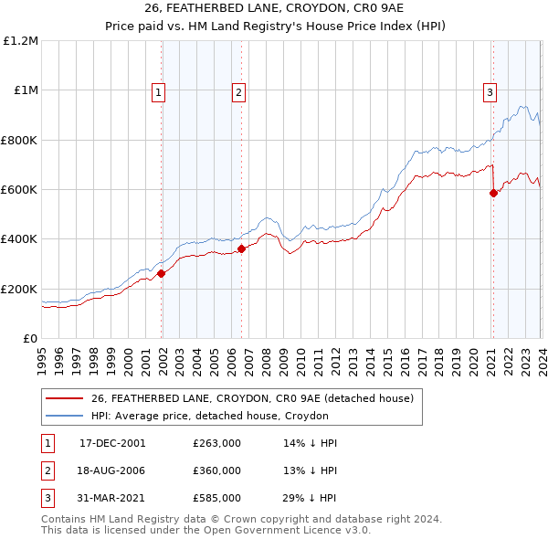 26, FEATHERBED LANE, CROYDON, CR0 9AE: Price paid vs HM Land Registry's House Price Index