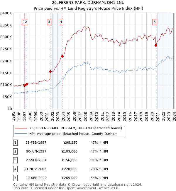 26, FERENS PARK, DURHAM, DH1 1NU: Price paid vs HM Land Registry's House Price Index