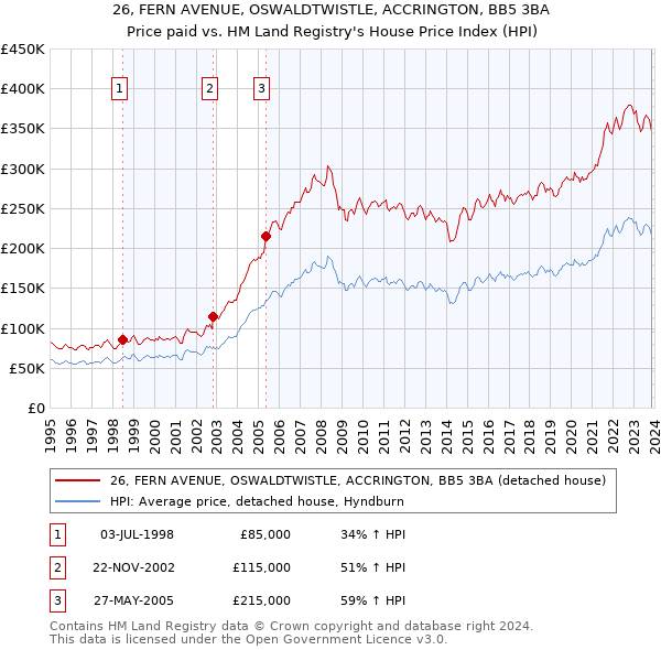 26, FERN AVENUE, OSWALDTWISTLE, ACCRINGTON, BB5 3BA: Price paid vs HM Land Registry's House Price Index