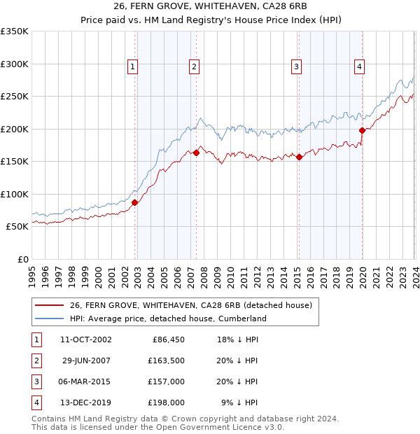 26, FERN GROVE, WHITEHAVEN, CA28 6RB: Price paid vs HM Land Registry's House Price Index