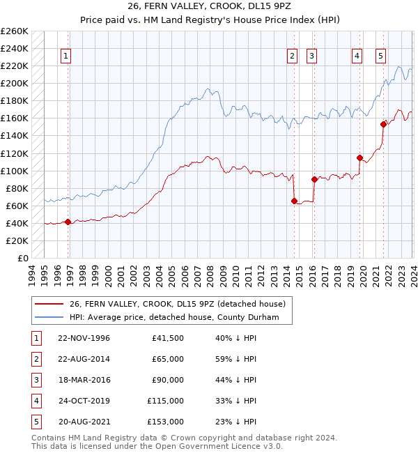 26, FERN VALLEY, CROOK, DL15 9PZ: Price paid vs HM Land Registry's House Price Index
