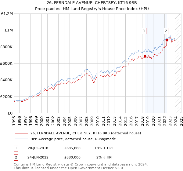 26, FERNDALE AVENUE, CHERTSEY, KT16 9RB: Price paid vs HM Land Registry's House Price Index