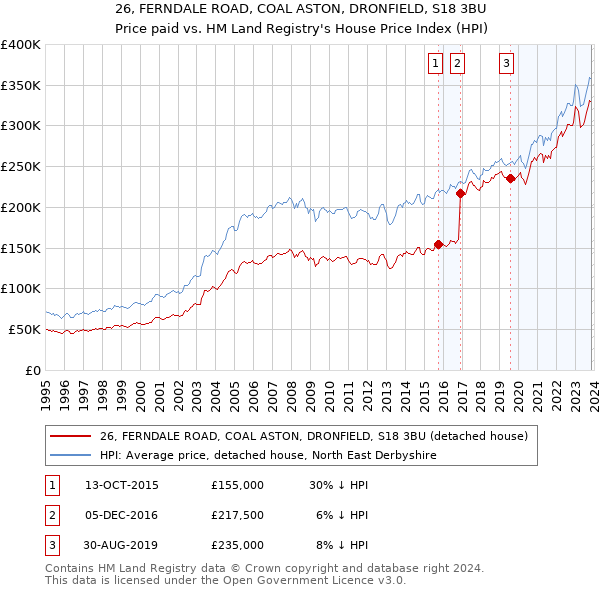 26, FERNDALE ROAD, COAL ASTON, DRONFIELD, S18 3BU: Price paid vs HM Land Registry's House Price Index