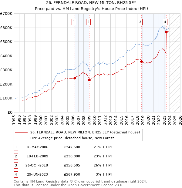 26, FERNDALE ROAD, NEW MILTON, BH25 5EY: Price paid vs HM Land Registry's House Price Index