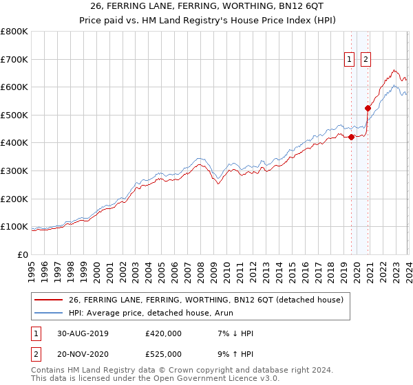 26, FERRING LANE, FERRING, WORTHING, BN12 6QT: Price paid vs HM Land Registry's House Price Index
