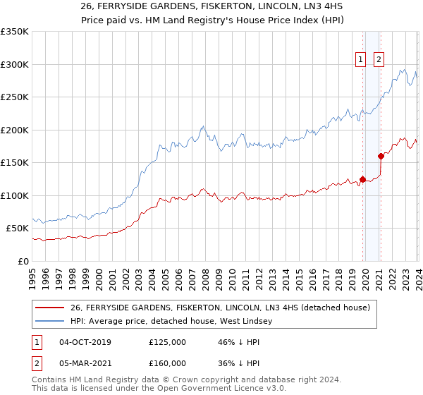 26, FERRYSIDE GARDENS, FISKERTON, LINCOLN, LN3 4HS: Price paid vs HM Land Registry's House Price Index