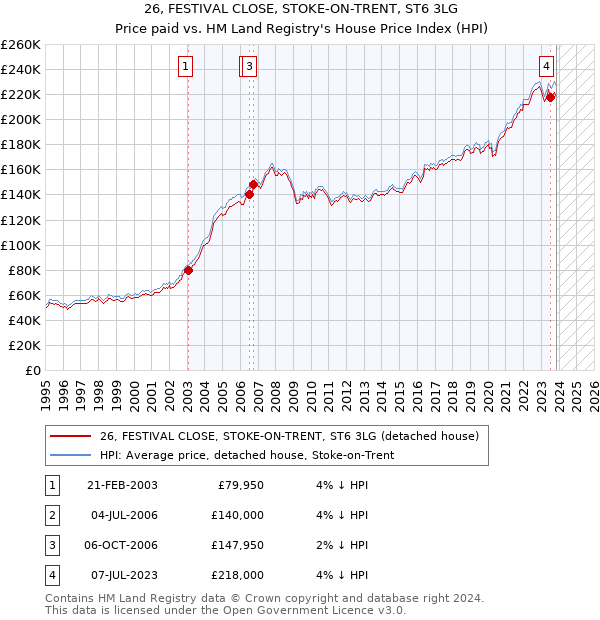 26, FESTIVAL CLOSE, STOKE-ON-TRENT, ST6 3LG: Price paid vs HM Land Registry's House Price Index