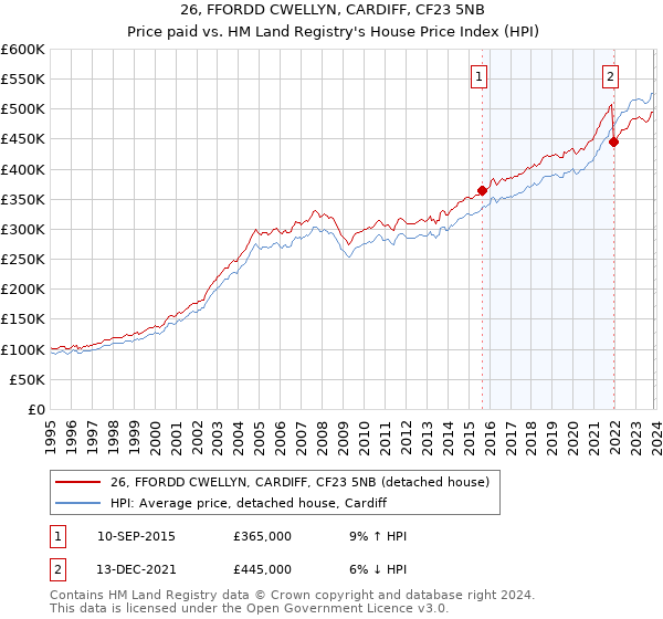26, FFORDD CWELLYN, CARDIFF, CF23 5NB: Price paid vs HM Land Registry's House Price Index