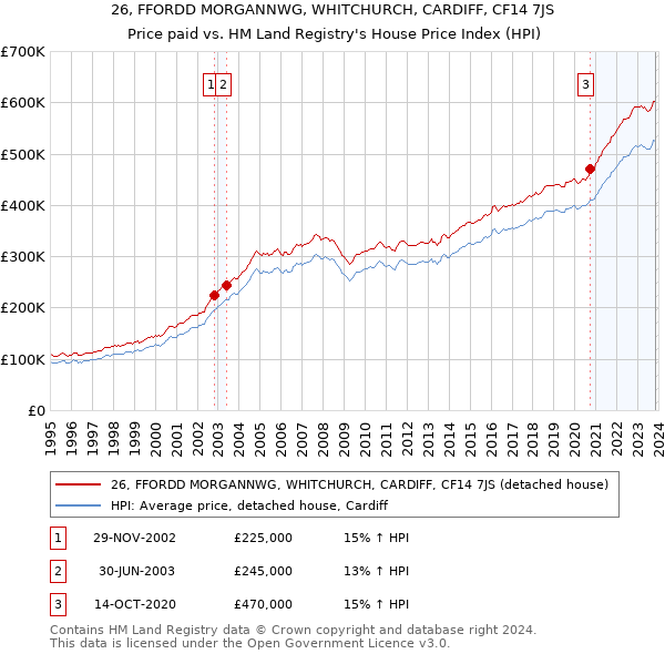 26, FFORDD MORGANNWG, WHITCHURCH, CARDIFF, CF14 7JS: Price paid vs HM Land Registry's House Price Index