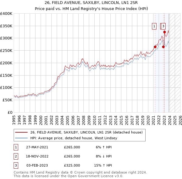 26, FIELD AVENUE, SAXILBY, LINCOLN, LN1 2SR: Price paid vs HM Land Registry's House Price Index