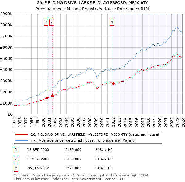 26, FIELDING DRIVE, LARKFIELD, AYLESFORD, ME20 6TY: Price paid vs HM Land Registry's House Price Index