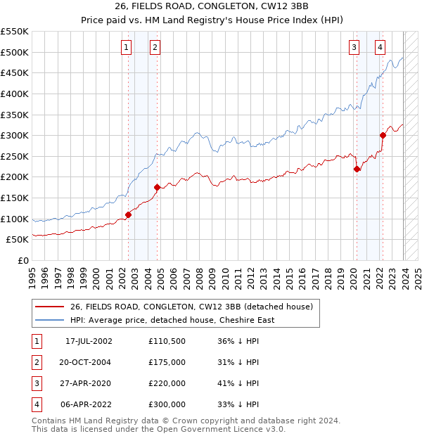 26, FIELDS ROAD, CONGLETON, CW12 3BB: Price paid vs HM Land Registry's House Price Index