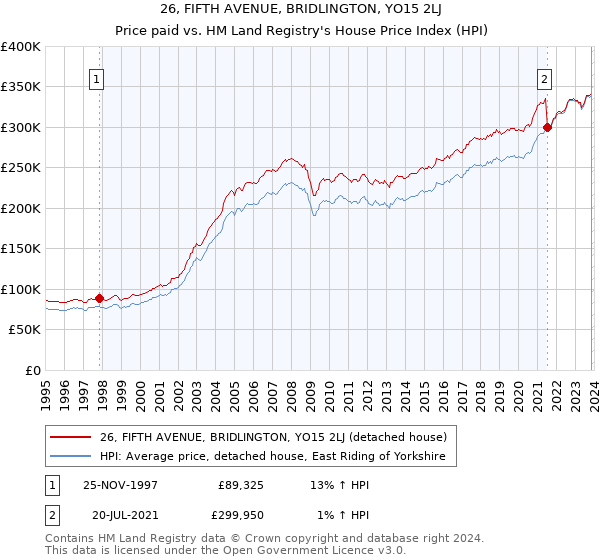 26, FIFTH AVENUE, BRIDLINGTON, YO15 2LJ: Price paid vs HM Land Registry's House Price Index