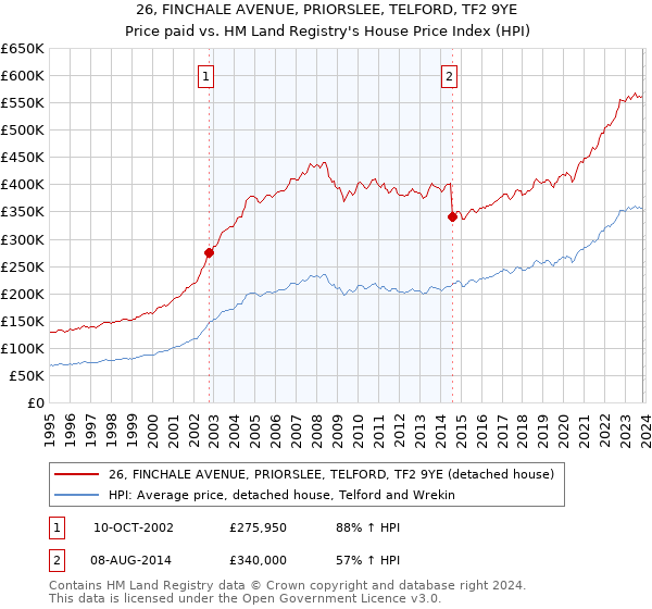 26, FINCHALE AVENUE, PRIORSLEE, TELFORD, TF2 9YE: Price paid vs HM Land Registry's House Price Index