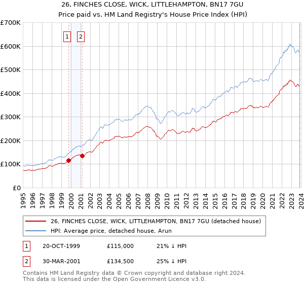 26, FINCHES CLOSE, WICK, LITTLEHAMPTON, BN17 7GU: Price paid vs HM Land Registry's House Price Index