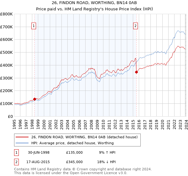 26, FINDON ROAD, WORTHING, BN14 0AB: Price paid vs HM Land Registry's House Price Index