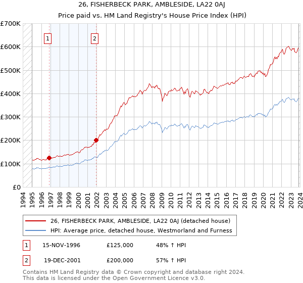 26, FISHERBECK PARK, AMBLESIDE, LA22 0AJ: Price paid vs HM Land Registry's House Price Index