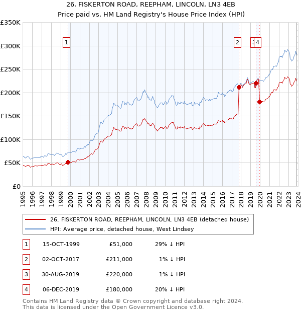 26, FISKERTON ROAD, REEPHAM, LINCOLN, LN3 4EB: Price paid vs HM Land Registry's House Price Index