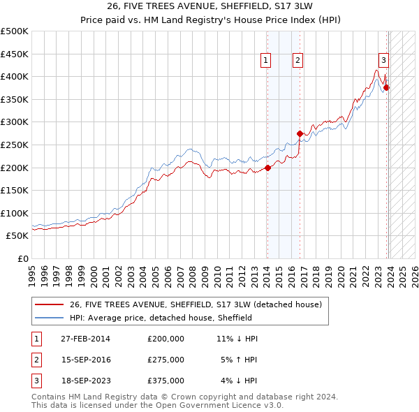 26, FIVE TREES AVENUE, SHEFFIELD, S17 3LW: Price paid vs HM Land Registry's House Price Index