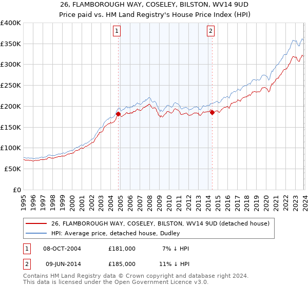 26, FLAMBOROUGH WAY, COSELEY, BILSTON, WV14 9UD: Price paid vs HM Land Registry's House Price Index