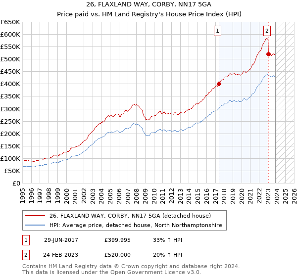 26, FLAXLAND WAY, CORBY, NN17 5GA: Price paid vs HM Land Registry's House Price Index
