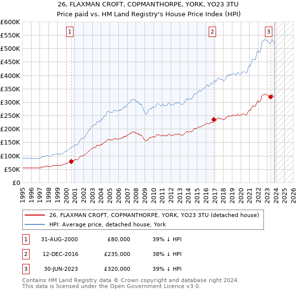 26, FLAXMAN CROFT, COPMANTHORPE, YORK, YO23 3TU: Price paid vs HM Land Registry's House Price Index