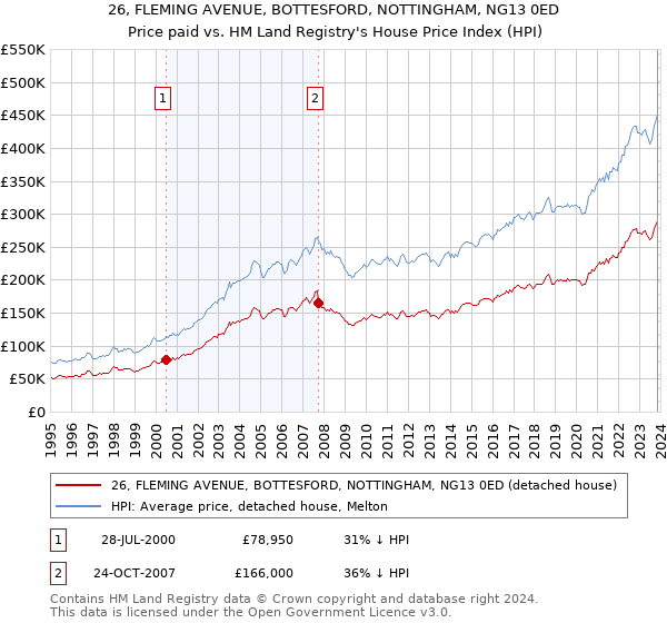 26, FLEMING AVENUE, BOTTESFORD, NOTTINGHAM, NG13 0ED: Price paid vs HM Land Registry's House Price Index