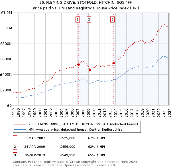 26, FLEMING DRIVE, STOTFOLD, HITCHIN, SG5 4FF: Price paid vs HM Land Registry's House Price Index