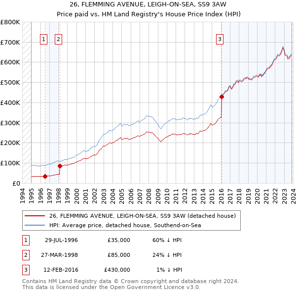 26, FLEMMING AVENUE, LEIGH-ON-SEA, SS9 3AW: Price paid vs HM Land Registry's House Price Index