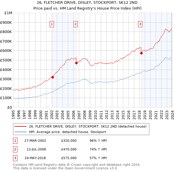 26, FLETCHER DRIVE, DISLEY, STOCKPORT, SK12 2ND: Price paid vs HM Land Registry's House Price Index