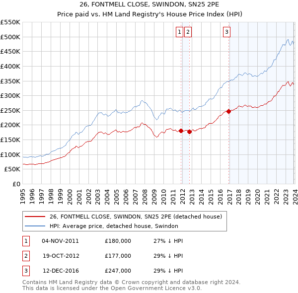 26, FONTMELL CLOSE, SWINDON, SN25 2PE: Price paid vs HM Land Registry's House Price Index