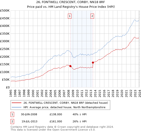 26, FONTWELL CRESCENT, CORBY, NN18 8RF: Price paid vs HM Land Registry's House Price Index