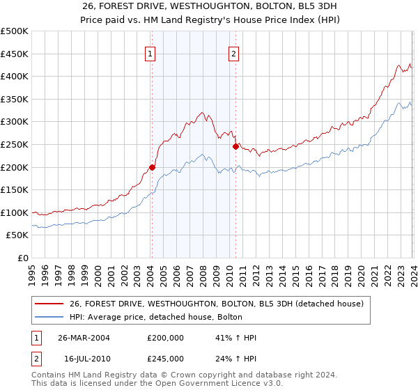 26, FOREST DRIVE, WESTHOUGHTON, BOLTON, BL5 3DH: Price paid vs HM Land Registry's House Price Index