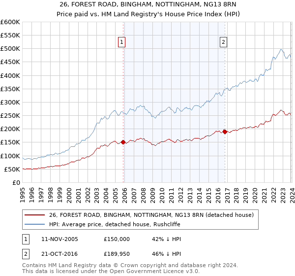 26, FOREST ROAD, BINGHAM, NOTTINGHAM, NG13 8RN: Price paid vs HM Land Registry's House Price Index
