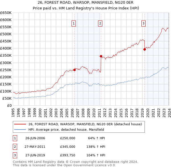 26, FOREST ROAD, WARSOP, MANSFIELD, NG20 0ER: Price paid vs HM Land Registry's House Price Index