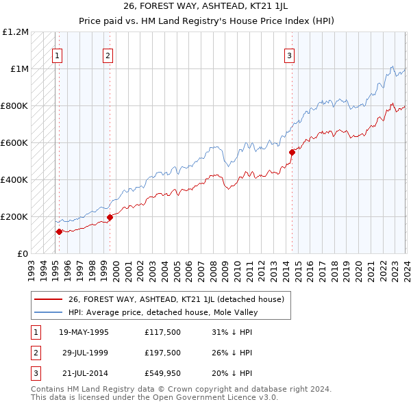 26, FOREST WAY, ASHTEAD, KT21 1JL: Price paid vs HM Land Registry's House Price Index