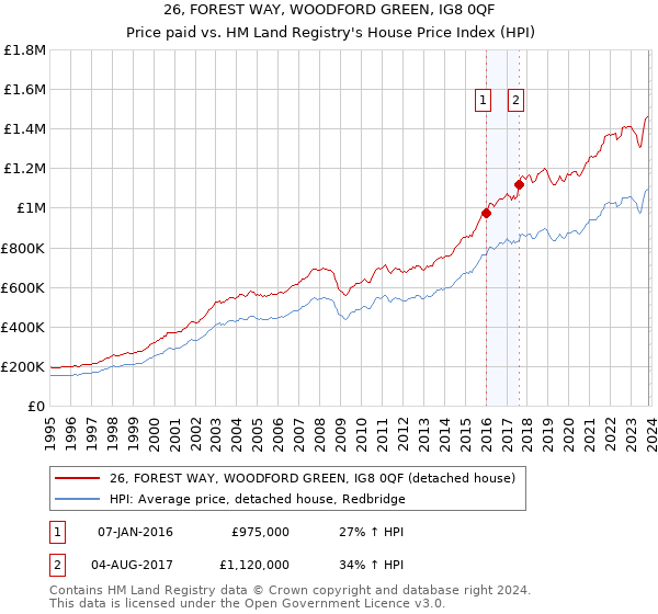 26, FOREST WAY, WOODFORD GREEN, IG8 0QF: Price paid vs HM Land Registry's House Price Index