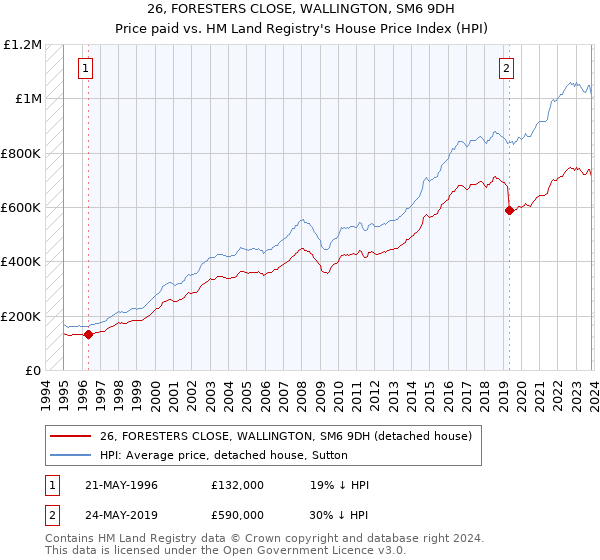 26, FORESTERS CLOSE, WALLINGTON, SM6 9DH: Price paid vs HM Land Registry's House Price Index