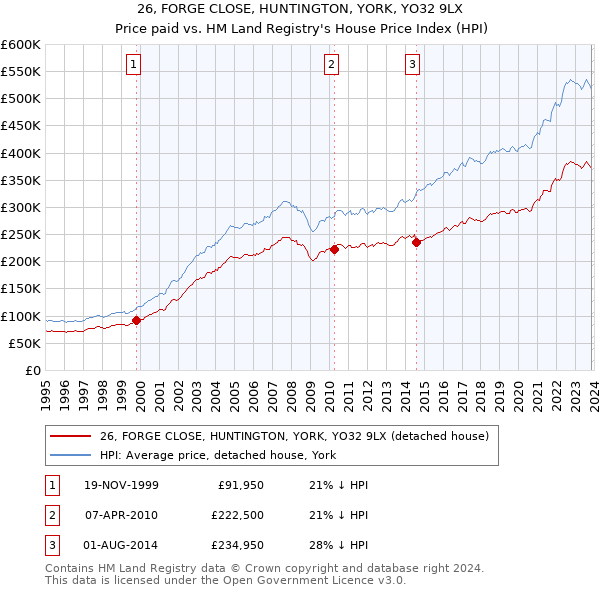 26, FORGE CLOSE, HUNTINGTON, YORK, YO32 9LX: Price paid vs HM Land Registry's House Price Index