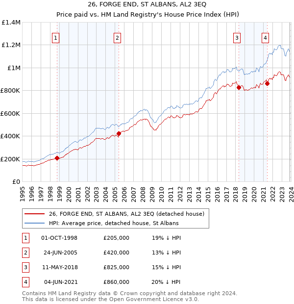 26, FORGE END, ST ALBANS, AL2 3EQ: Price paid vs HM Land Registry's House Price Index