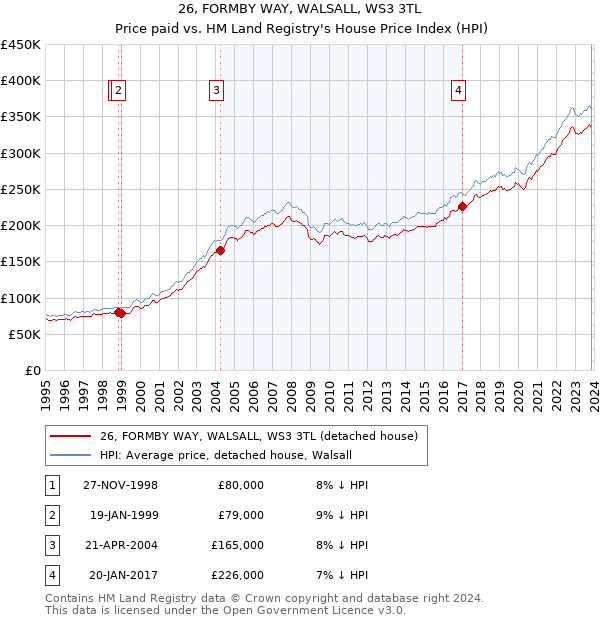 26, FORMBY WAY, WALSALL, WS3 3TL: Price paid vs HM Land Registry's House Price Index