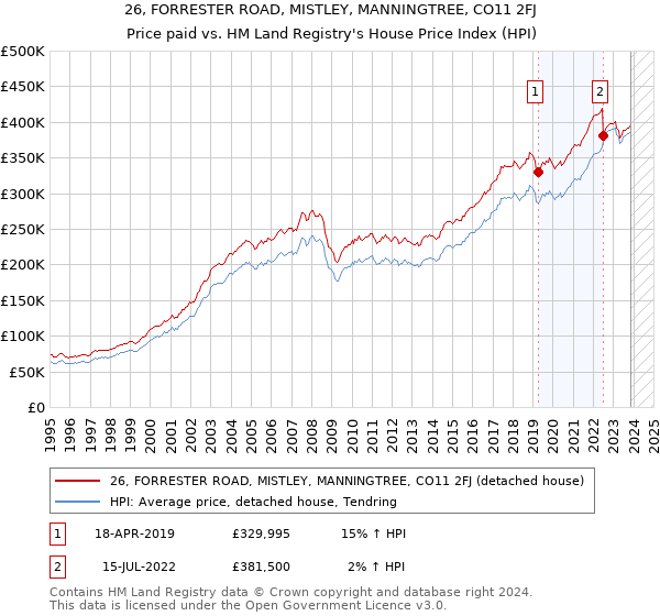 26, FORRESTER ROAD, MISTLEY, MANNINGTREE, CO11 2FJ: Price paid vs HM Land Registry's House Price Index